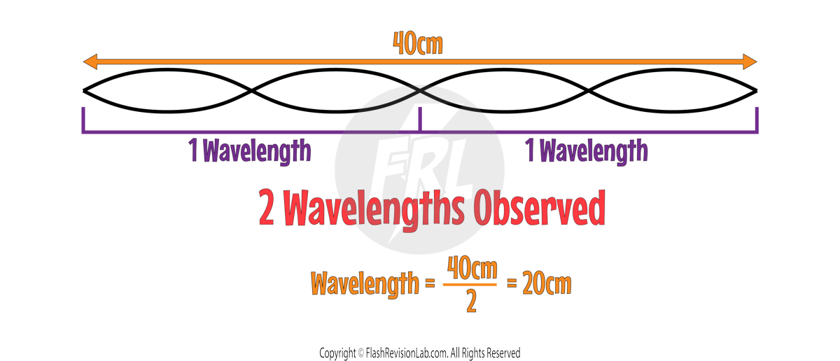 Stationary Wave